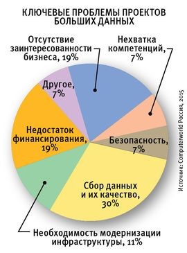 Проекты Больших Данных: «вау-эффекта» недостаточно
