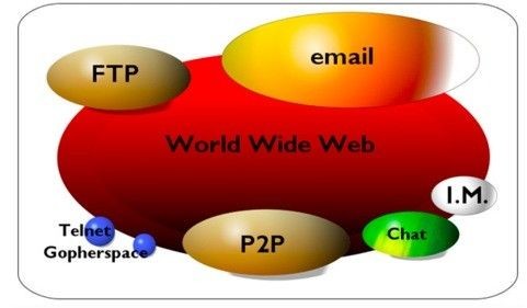 Составляющие киберпространства