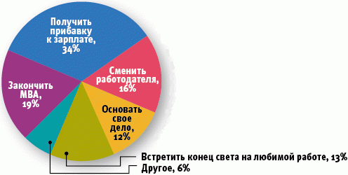 О чем мечтали ИТ-директора в канун нового 2012 года?