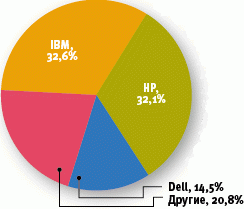 IDC: мировой рынок HPC-серверов за год вырос на 8,4%