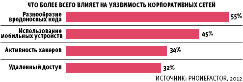 Чт о более всего влияет на уязвимост ь корп оративных сетей