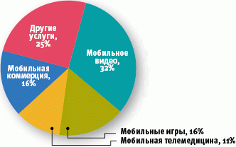 LTE-2016: прогноз структуры рынка услуг 