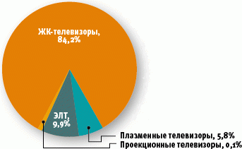 Глобальные продажи ЖК-телевизоров впервые упали 