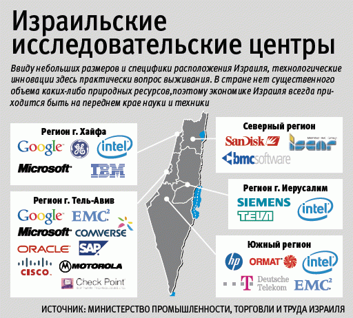Израильские исследовательские центры