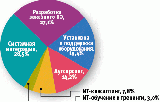 IDC: рост рынка ИТ-услуг в России замедляется 