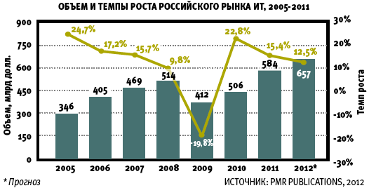 Объем и темпы роста росс ийского рынка ИТ , 2005-2011