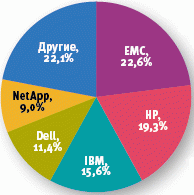 EMC сохраняет лидерство на рынке систем хранения 