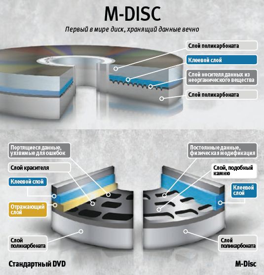 M-Disc