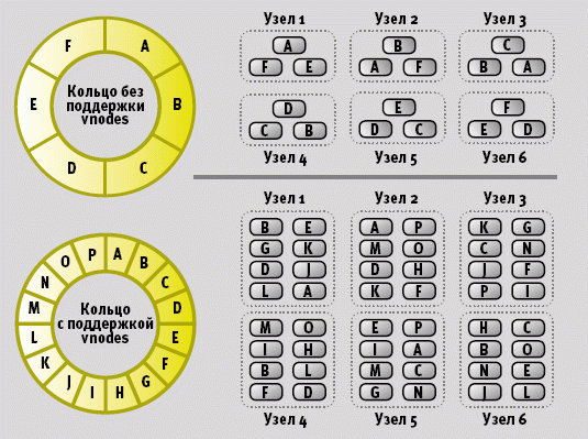 Виртуальный узел Cassandra