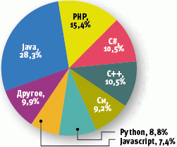 C# назван языком года