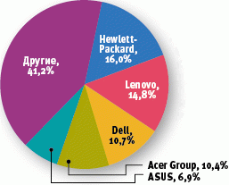Лидеры мирового рынка ПК в 2012 году