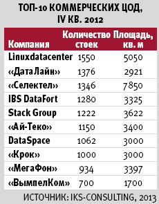 Топ- 10 коммерческих ЦОД , IV?кв. 2012
