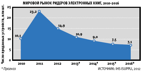 Мировой рынок ридеров электронных книг, 2010-2016