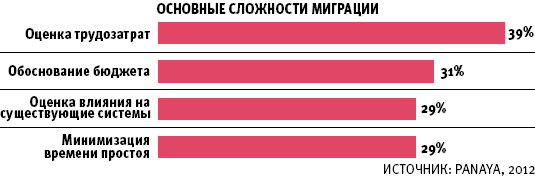 Основные сложности миграции