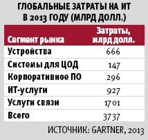 Gartner: ИТ-рынок вырастет
