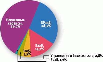 Мировой рынок IaaS растет в полтора раза ежегодно