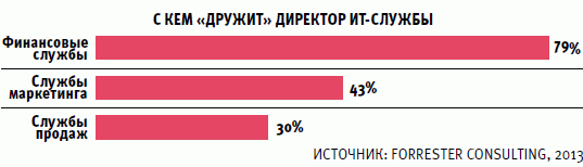 С кем «дружит» директор ИТ-службы