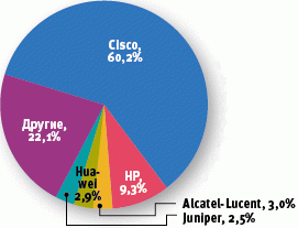 Рынок Ethernet-коммутаторов растет «со скоростью» 10G