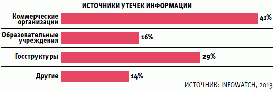 Источники утечек информации