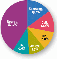 Рынок мониторов сокращается