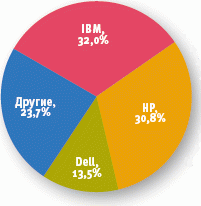 Рынок HPC в 2012 году