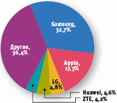 Лидеры мирового рынка смартфонов, I кв. 2013