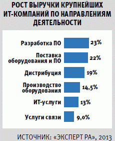 Рост выручки крупнейших ИТ-компаний по направлениям деятельности