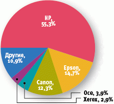 Крупнейшие производители широкоформатных принтеров в регионе CEMA