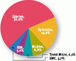 Ведущие производители ПО