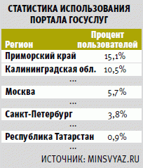 Популярен ли сайт госуслуг?