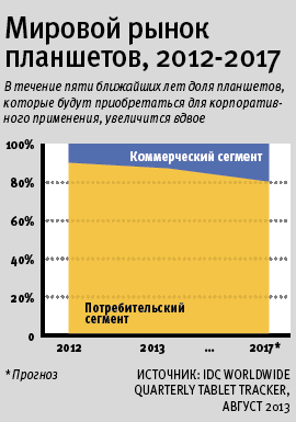 Мировой рынок планшетов, 2012-2017