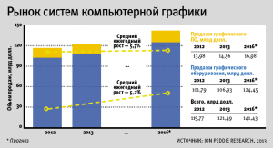 Рынок систем компьютерной графики
