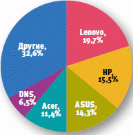 Российский рынок ПК сократился на четверть