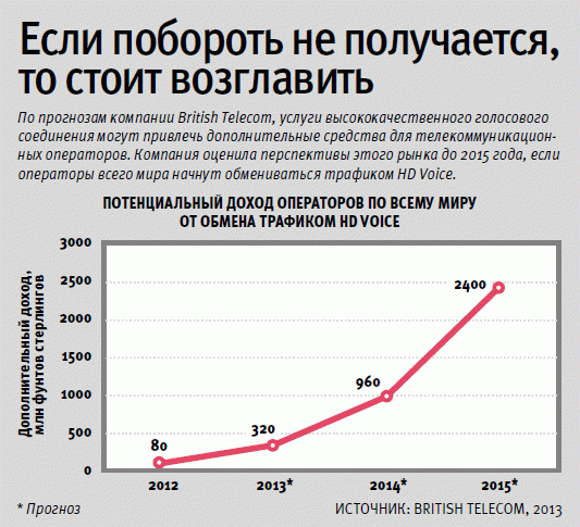 Потенциальный доход операторов по всему миру
