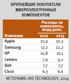покупатели микроэлектронных компонентов