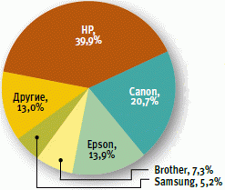 Мировой рынок устройств печати восстанавливается