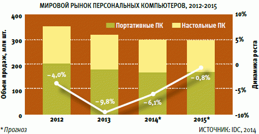 Мировой рынок персональных компьютеров
