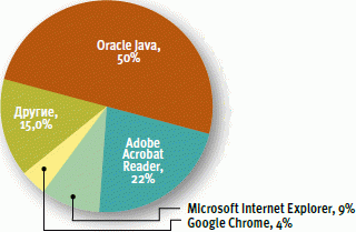 На Java приходится половина всех обнаруженных эксплойтов