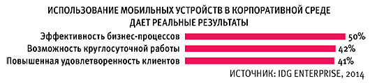 Корпоративная мобильность становится нормой жизни