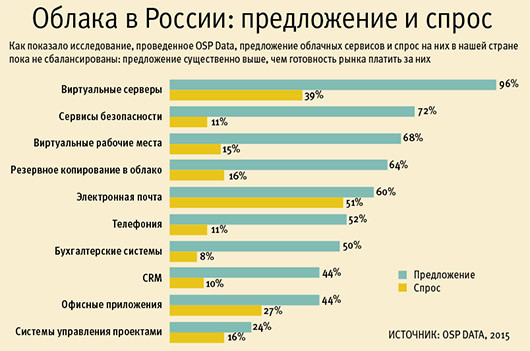 «Мир ЦОД»: спрос на предложение