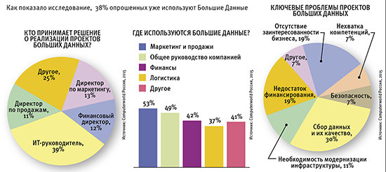 Проекты Больших Данных: «вау-эффекта» недостаточно