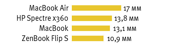 Computex: самый тонкий ноутбук в мире