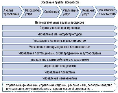 Современные подходы к управлению ИТ. Процессная парадигма