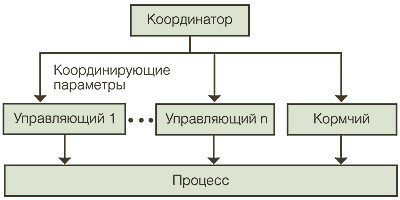 Рис. 1. Структура управляющих процессов