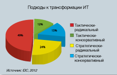 Диаграмма 3