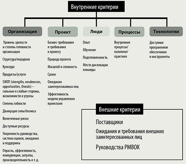 Как выбрать наилучшую методологию управления проектами
