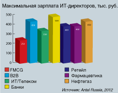 Диаграмма 1