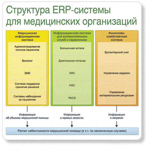 Структура ERP. Структура ERP системы. Работа в ERP системе что это. Структура ЕРП. Состав erp системы s2