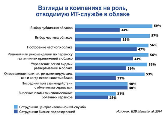 Почему от теневых ИТ не укрыться в облаке