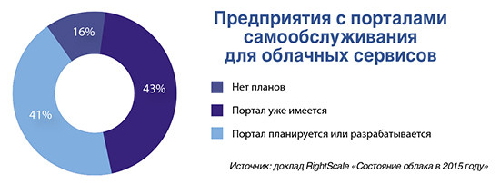 Почему от теневых ИТ не укрыться в облаке